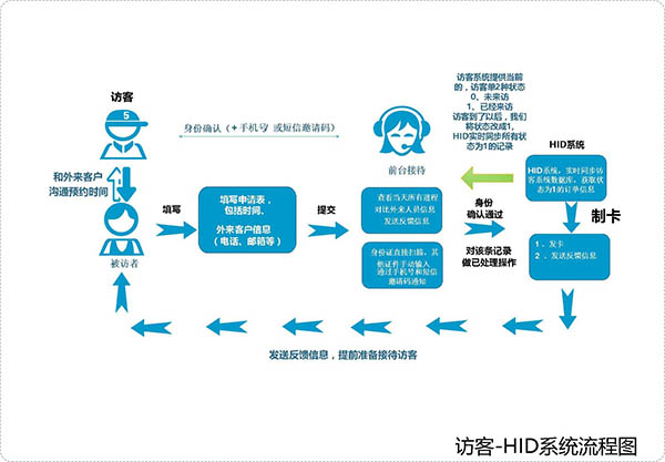 融靖IPAVS智能访客管理系统